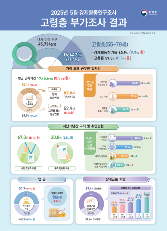 52세에 그만두고 73세까지 일한다…한국 은퇴 구조의 불편한 현실 3 최신동향 상세 국회도서관 국가전략포털